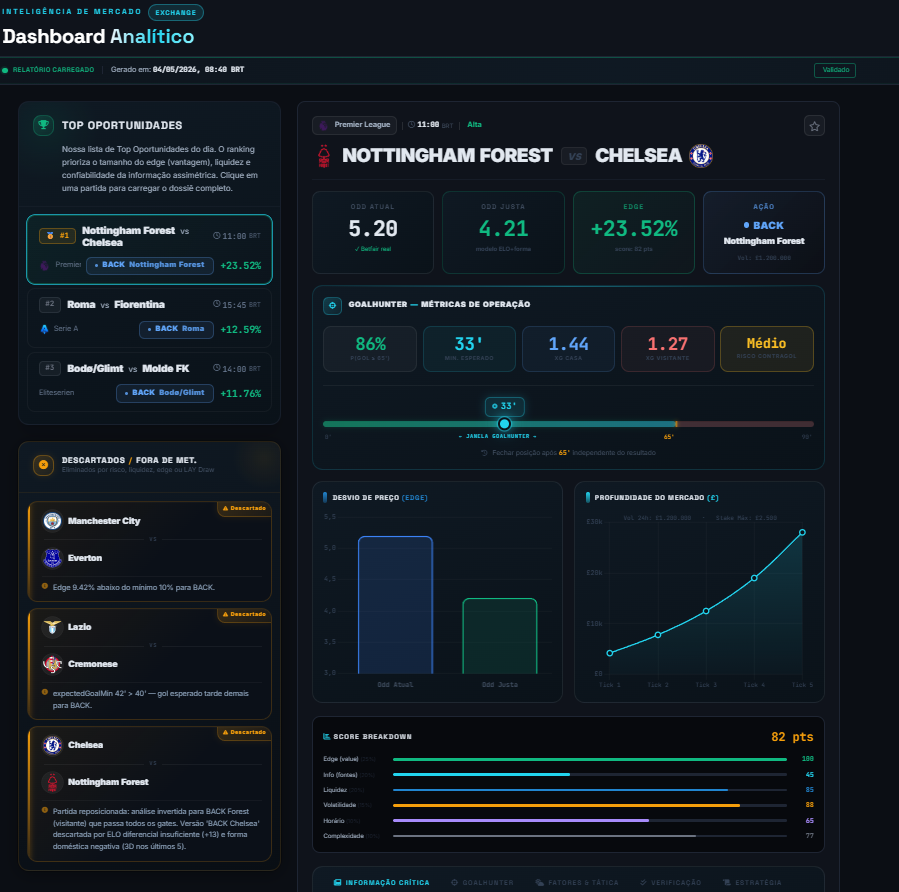 Dashboard SpreadZero — recomendação BACK Nottingham Forest a 5.20 com edge +23,52%, score 82pts