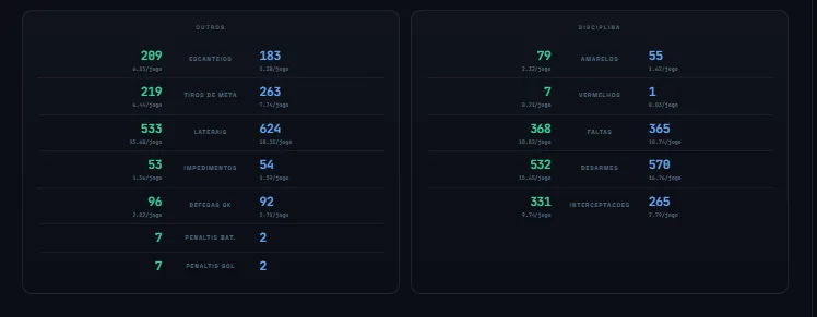 H2H detalhado: escanteios, tiros de meta, disciplina (amarelos, faltas, desarmes)