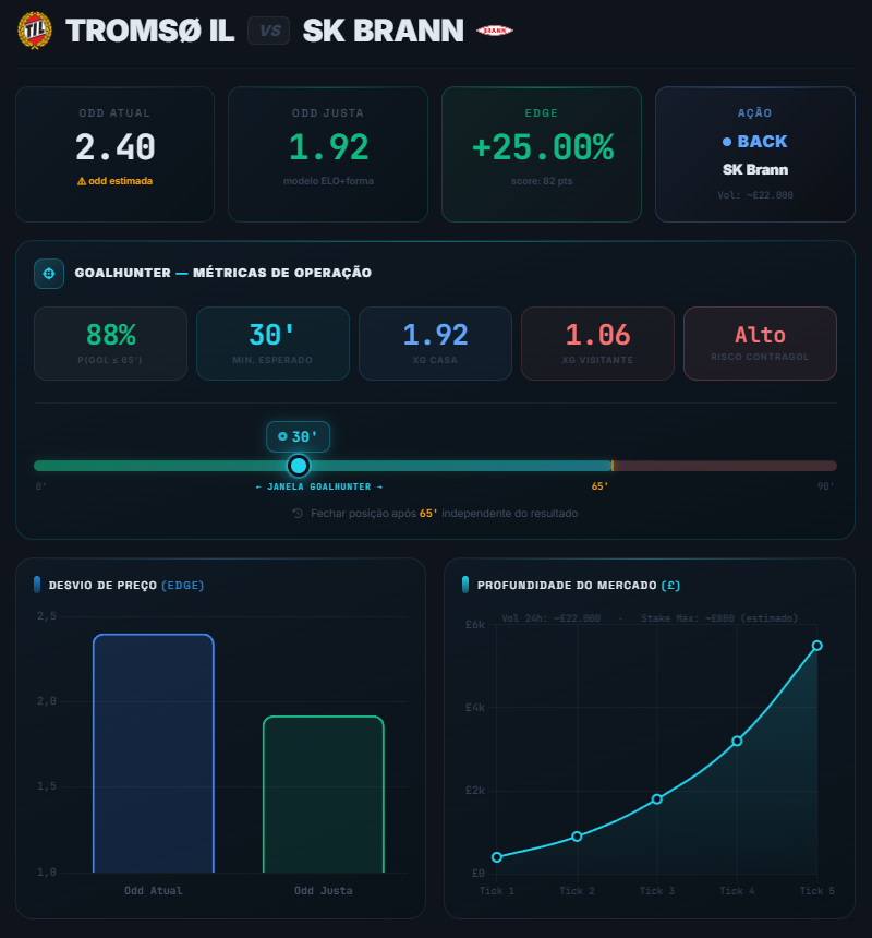 GoalHunter Tromsø×Brann: Edge +25%, BACK SK Brann, score 82pts, P(gol≤65')=88%